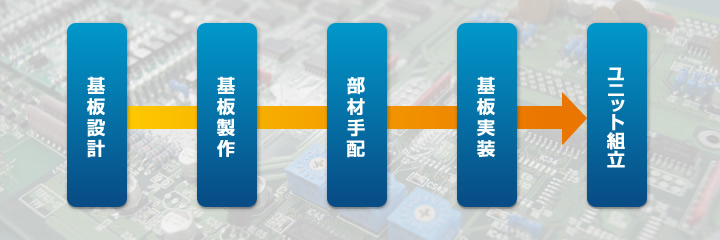 基板試作から量産までのトータル対応